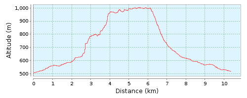 31. Perfil ruta VF Centelles