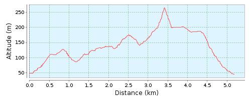 Perfil ruta 32 Turó de Montcada