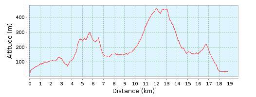 Perfil ruta 34 Can Zam a Montcada i Reixac