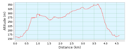 Perfil ruta 37 VF turo del Marques