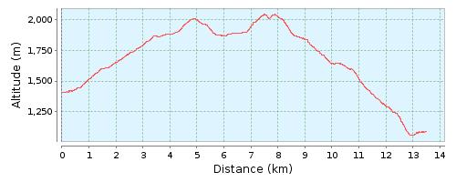 Perfil ruta 40 Toses a Planoles