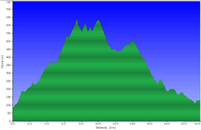 Perfil ruta Gelida a Sant Sadurní