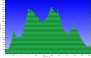Perfil ruta Montcada - Mollet