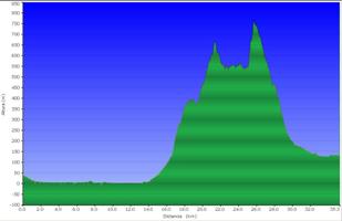 Perfil ruta Amposta - Serra de Montsià - Ulldecona
