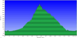 Perfil de la ruta Walter Benjamin