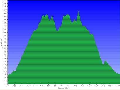 Perfil de la ruta Volta al Puigventós