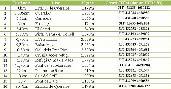 Punts de pas (waypoints) ruta Volta al Balandrau