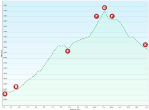Perfil ruta Queralbs-Torreneules-Núria_LLETRES