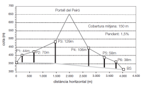 Perfil pous ventilació