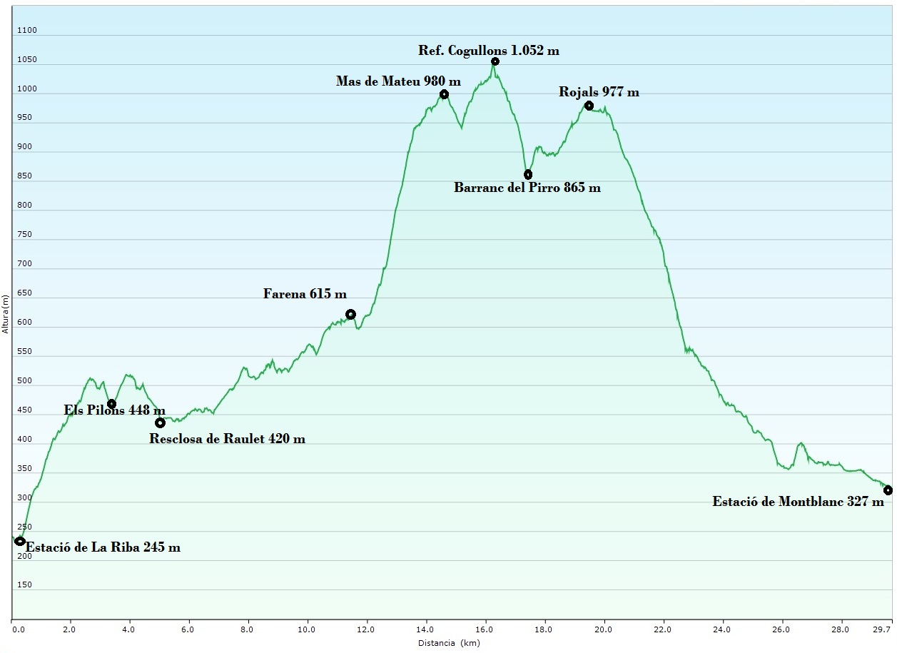 Perfil ruta 140_noms