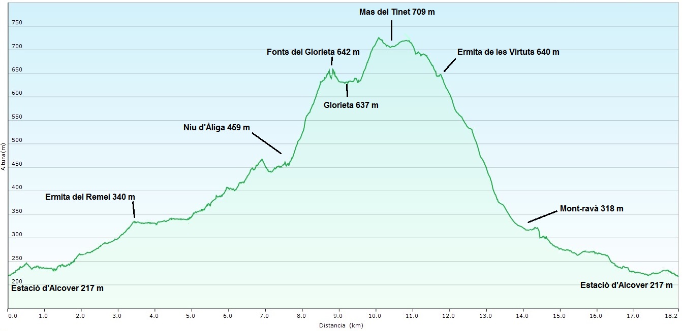 Perfil ruta Alcover circular 144