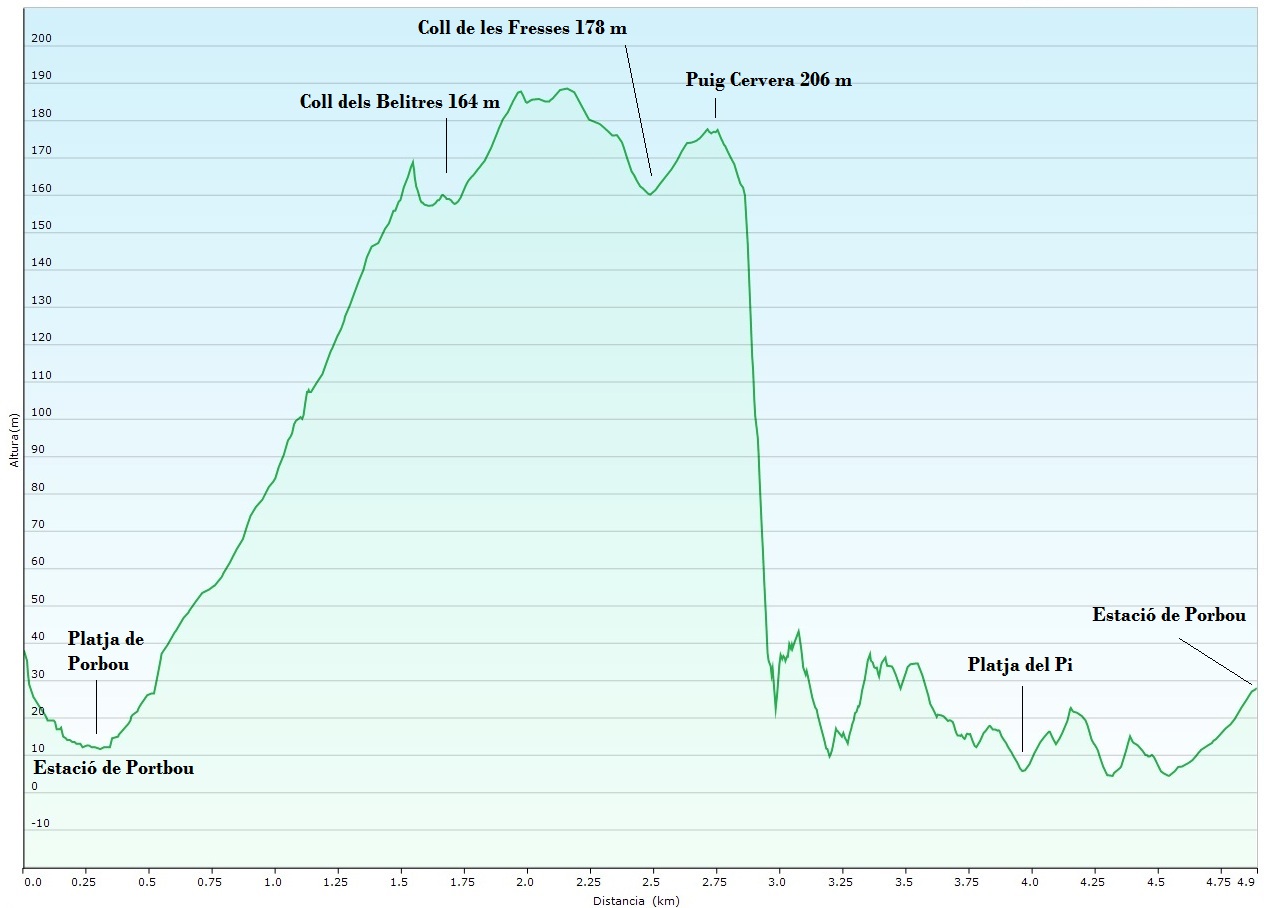 Perfil Portbou circular